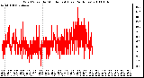 Milwaukee Weather Wind Speed by Minute mph (Last 24 Hours)