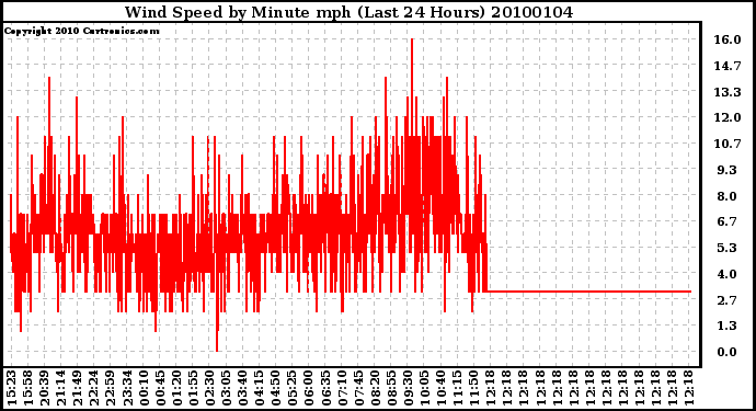 Milwaukee Weather Wind Speed by Minute mph (Last 24 Hours)