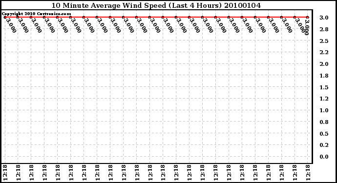 Milwaukee Weather 10 Minute Average Wind Speed (Last 4 Hours)