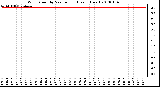 Milwaukee Weather Wind Speed by Minute mph (Last 1 Hour)