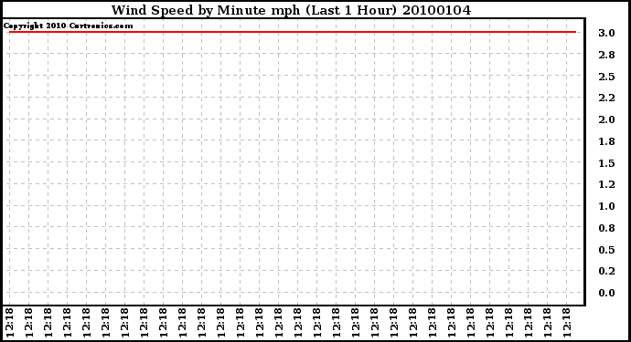 Milwaukee Weather Wind Speed by Minute mph (Last 1 Hour)