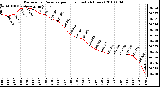 Milwaukee Weather Barometric Pressure per Hour (Last 24 Hours)