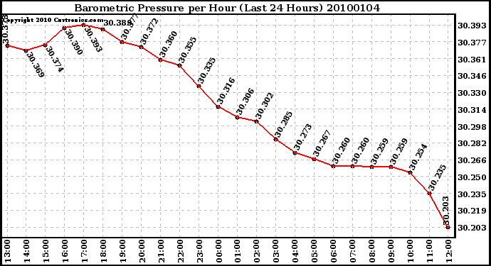 Milwaukee Weather Barometric Pressure per Hour (Last 24 Hours)