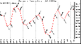 Milwaukee Weather Barometric Pressure Daily High