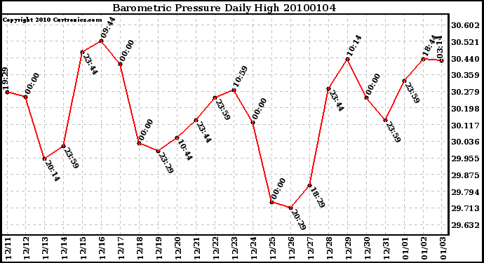 Milwaukee Weather Barometric Pressure Daily High