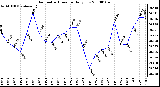 Milwaukee Weather Barometric Pressure Daily Low