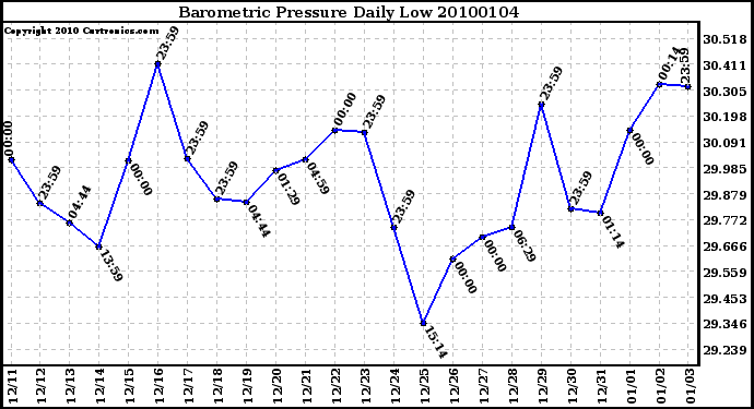 Milwaukee Weather Barometric Pressure Daily Low