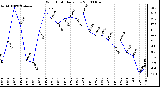 Milwaukee Weather Wind Chill Daily Low