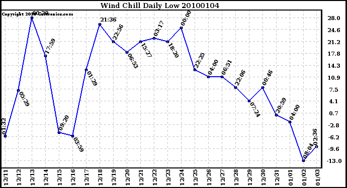 Milwaukee Weather Wind Chill Daily Low