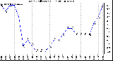 Milwaukee Weather Wind Chill (Last 24 Hours)