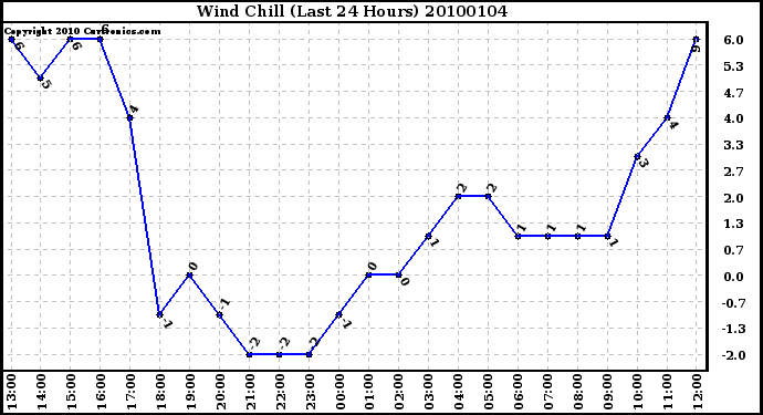 Milwaukee Weather Wind Chill (Last 24 Hours)