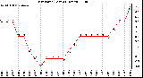 Milwaukee Weather Dew Point (Last 24 Hours)