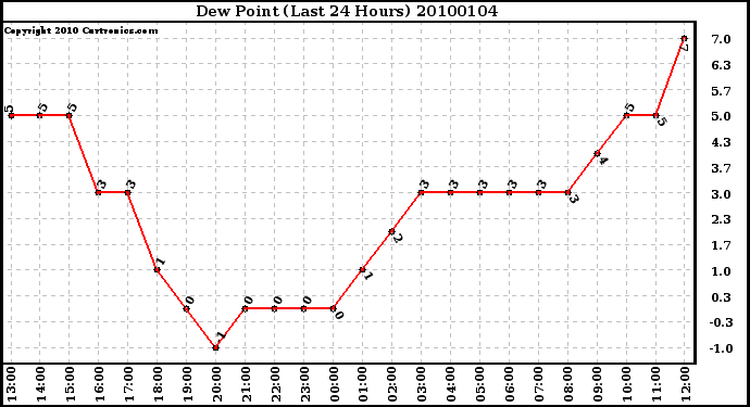 Milwaukee Weather Dew Point (Last 24 Hours)