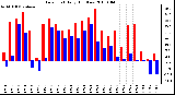 Milwaukee Weather Dew Point Daily High/Low