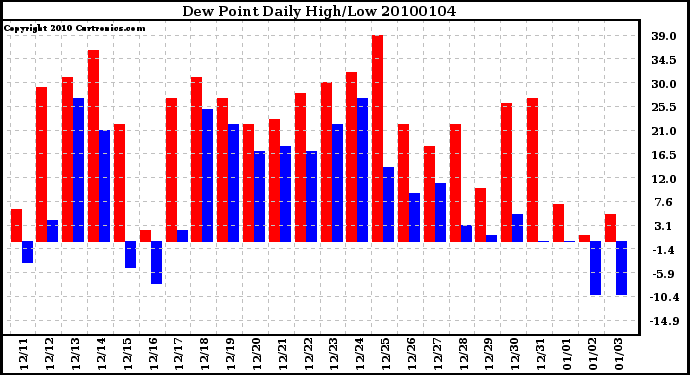 Milwaukee Weather Dew Point Daily High/Low