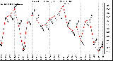 Milwaukee Weather Dew Point Daily High