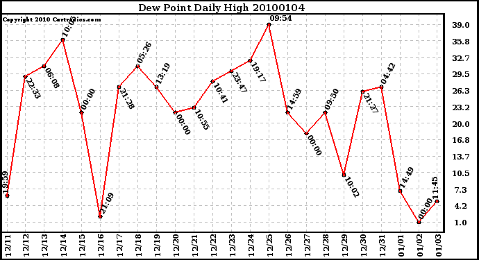 Milwaukee Weather Dew Point Daily High