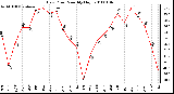 Milwaukee Weather Dew Point Monthly High