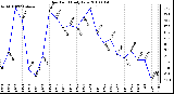 Milwaukee Weather Dew Point Daily Low