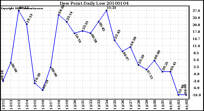 Milwaukee Weather Dew Point Daily Low