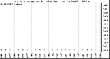 Milwaukee Weather Evapotranspiration per Hour (Last 24 Hours) (Inches)