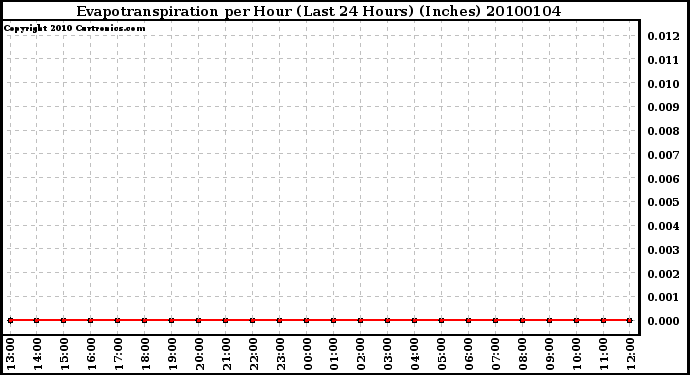 Milwaukee Weather Evapotranspiration per Hour (Last 24 Hours) (Inches)