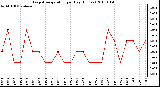 Milwaukee Weather Evapotranspiration per Day (Inches)