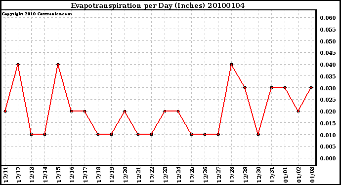 Milwaukee Weather Evapotranspiration per Day (Inches)