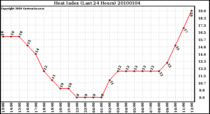 Milwaukee Weather Heat Index (Last 24 Hours)