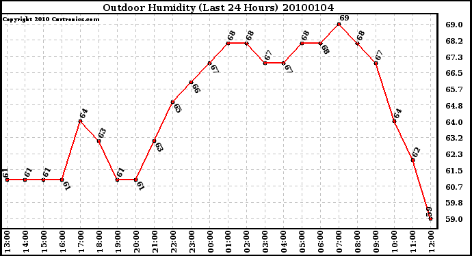 Milwaukee Weather Outdoor Humidity (Last 24 Hours)