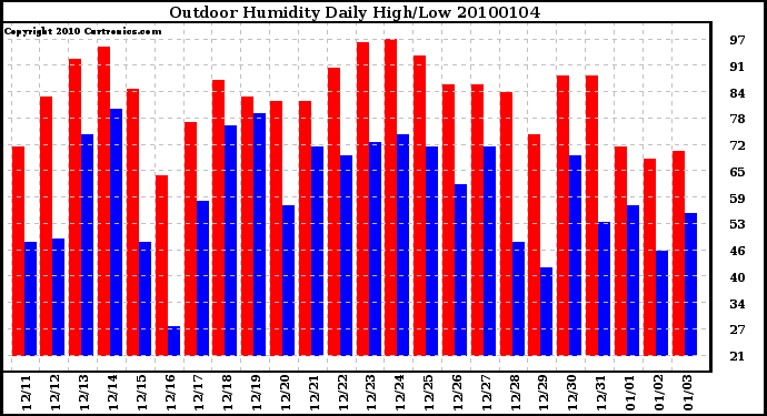 Milwaukee Weather Outdoor Humidity Daily High/Low