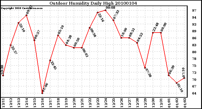 Milwaukee Weather Outdoor Humidity Daily High