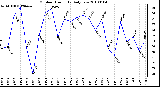 Milwaukee Weather Outdoor Humidity Daily Low