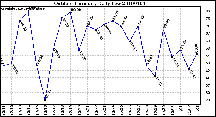 Milwaukee Weather Outdoor Humidity Daily Low