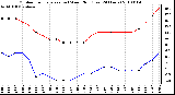 Milwaukee Weather Outdoor Temperature (vs) Wind Chill (Last 24 Hours)