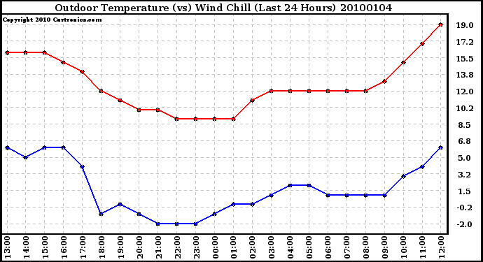 Milwaukee Weather Outdoor Temperature (vs) Wind Chill (Last 24 Hours)