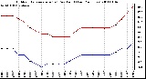 Milwaukee Weather Outdoor Temperature (vs) Dew Point (Last 24 Hours)