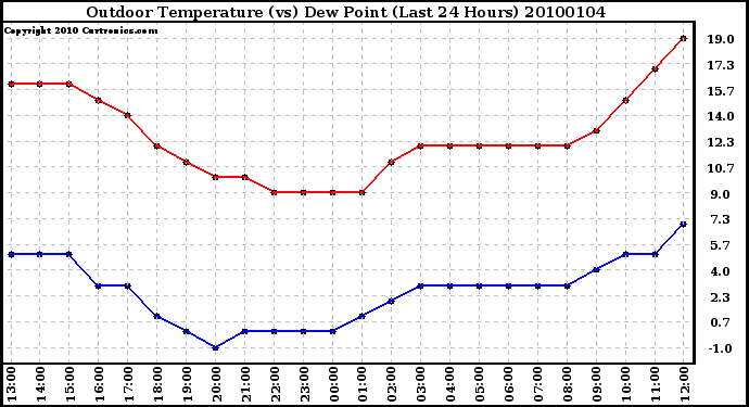 Milwaukee Weather Outdoor Temperature (vs) Dew Point (Last 24 Hours)