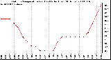 Milwaukee Weather Outdoor Temperature (vs) Heat Index (Last 24 Hours)