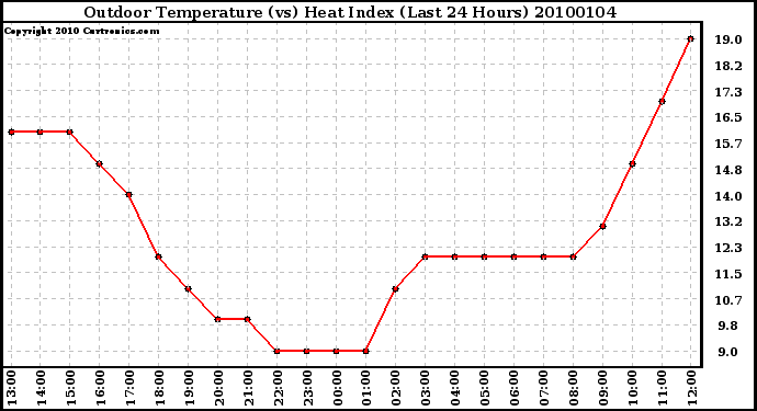 Milwaukee Weather Outdoor Temperature (vs) Heat Index (Last 24 Hours)