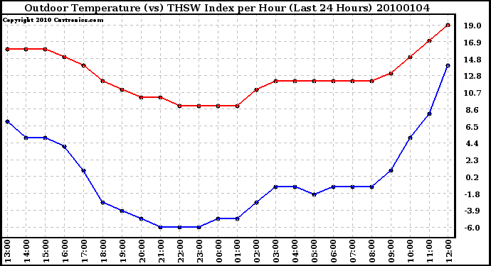 Milwaukee Weather Outdoor Temperature (vs) THSW Index per Hour (Last 24 Hours)