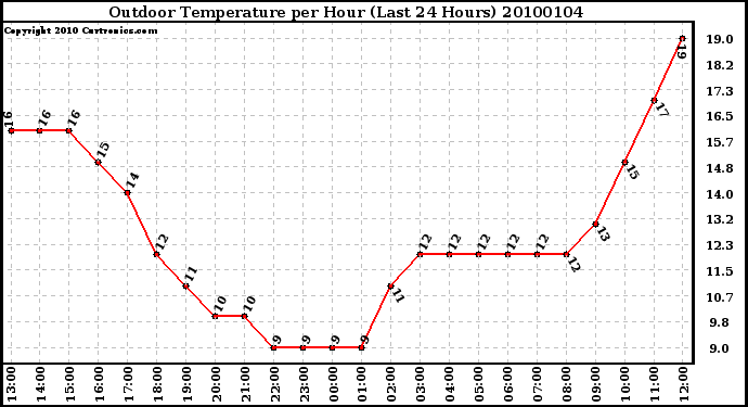 Milwaukee Weather Outdoor Temperature per Hour (Last 24 Hours)