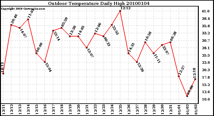 Milwaukee Weather Outdoor Temperature Daily High