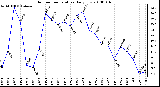 Milwaukee Weather Outdoor Temperature Daily Low