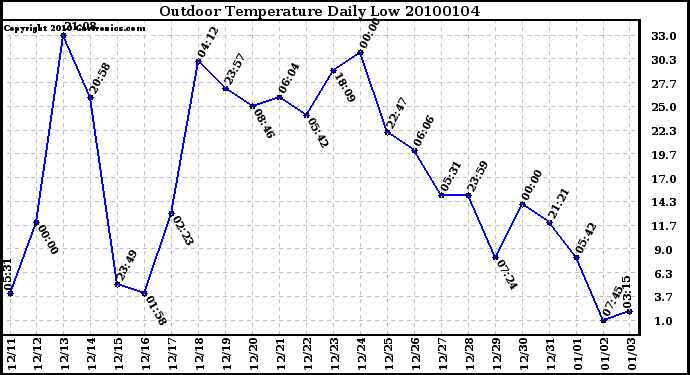 Milwaukee Weather Outdoor Temperature Daily Low