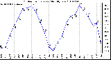 Milwaukee Weather Outdoor Temperature Monthly Low