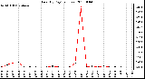 Milwaukee Weather Rain (By Day) (inches)