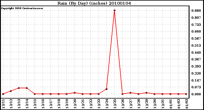 Milwaukee Weather Rain (By Day) (inches)