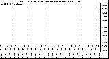 Milwaukee Weather Rain per Hour (Last 24 Hours) (inches)