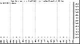 Milwaukee Weather Rain Rate per Hour (Last 24 Hours) (Inches/Hour)